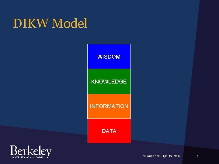 DIKW Model WISDOM KNOWLEDGE INFORMATION DATA Educause SPC | April 19, 2016 5 DIKW Model WISDOM KNOWLEDGE INFORMATION DATA Educause SPC | April 19, 2016 5