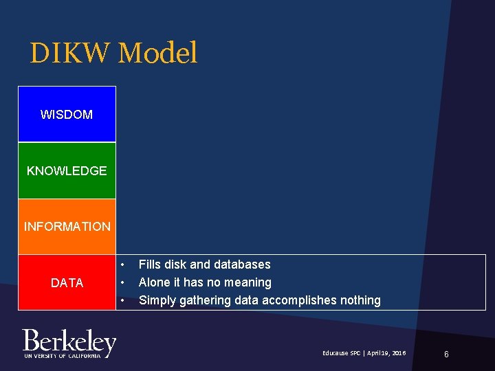 DIKW Model WISDOM KNOWLEDGE INFORMATION DATA • • • Fills disk and databases Alone DIKW Model WISDOM KNOWLEDGE INFORMATION DATA • • • Fills disk and databases Alone