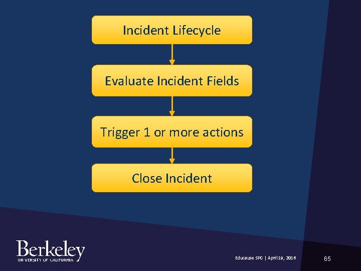 Incident Lifecycle Evaluate Incident Fields Trigger 1 or more actions Close Incident Educause SPC Incident Lifecycle Evaluate Incident Fields Trigger 1 or more actions Close Incident Educause SPC
