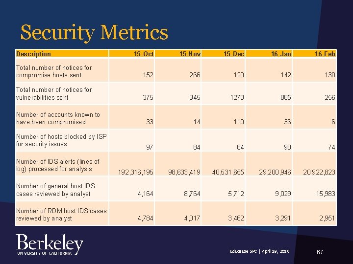 Security Metrics Description 15 -Oct 15 -Nov 15 -Dec 16 -Jan 16 -Feb Total Security Metrics Description 15 -Oct 15 -Nov 15 -Dec 16 -Jan 16 -Feb Total