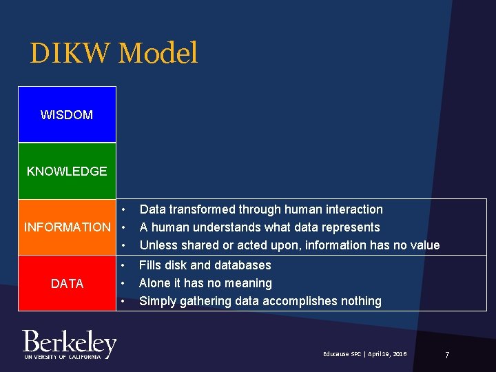 DIKW Model WISDOM KNOWLEDGE • INFORMATION • • DATA • • • Data transformed DIKW Model WISDOM KNOWLEDGE • INFORMATION • • DATA • • • Data transformed