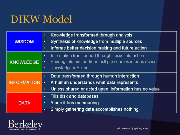 DIKW Model WISDOM • • • Knowledge transformed through analysis Synthesis of knowledge from DIKW Model WISDOM • • • Knowledge transformed through analysis Synthesis of knowledge from