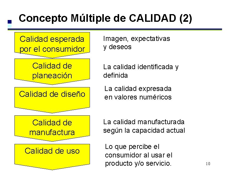 Concepto Múltiple de CALIDAD (2) Calidad esperada por el consumidor Calidad de planeación Calidad