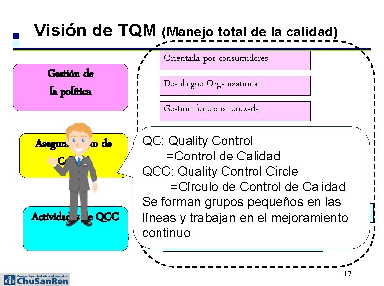 Visión de TQM (Manejo total de la calidad) Gestión de la política Aseguramiento de