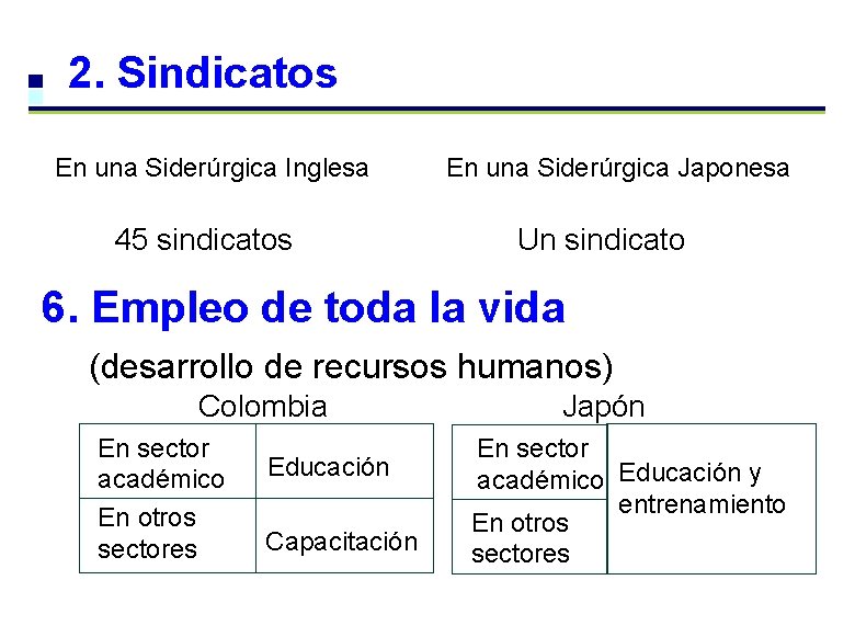 2. Sindicatos En una Siderúrgica Inglesa 45 sindicatos En una Siderúrgica Japonesa Un sindicato