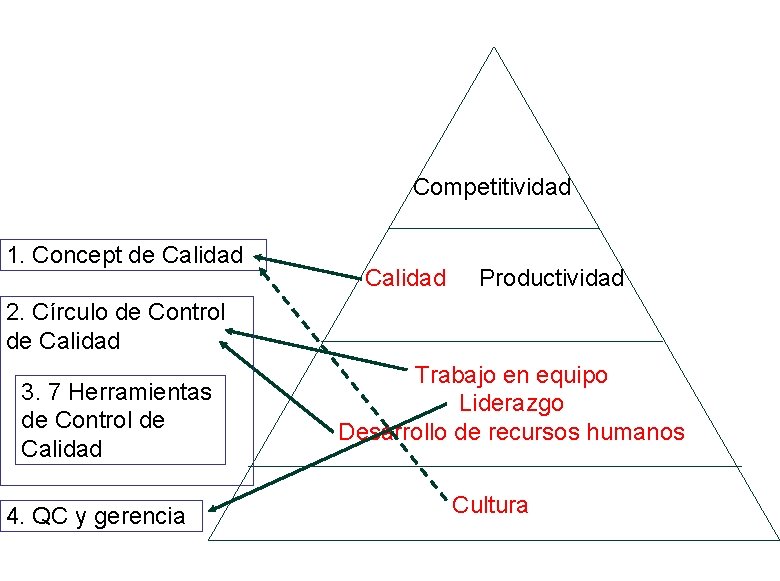 Competitividad 1. Concept de Calidad Productividad 2. Círculo de Control de Calidad 3. 7
