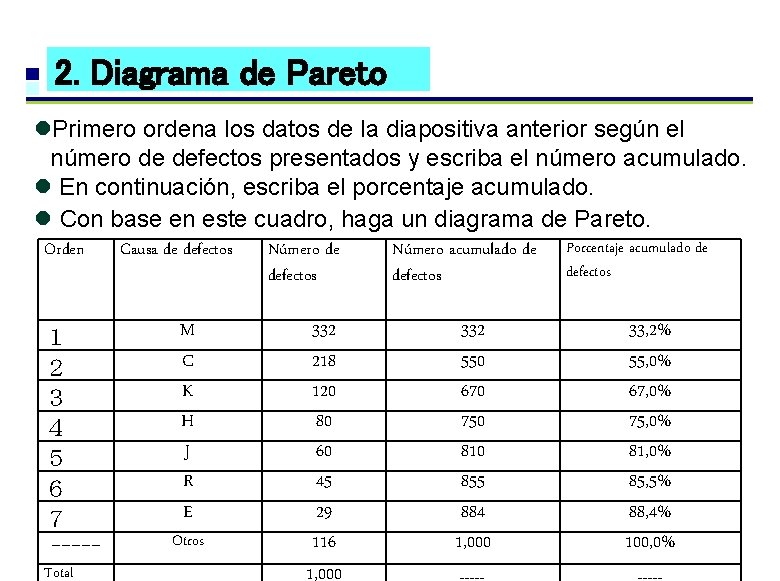 2. Diagrama de Pareto l. Primero ordena los datos de la diapositiva anterior según