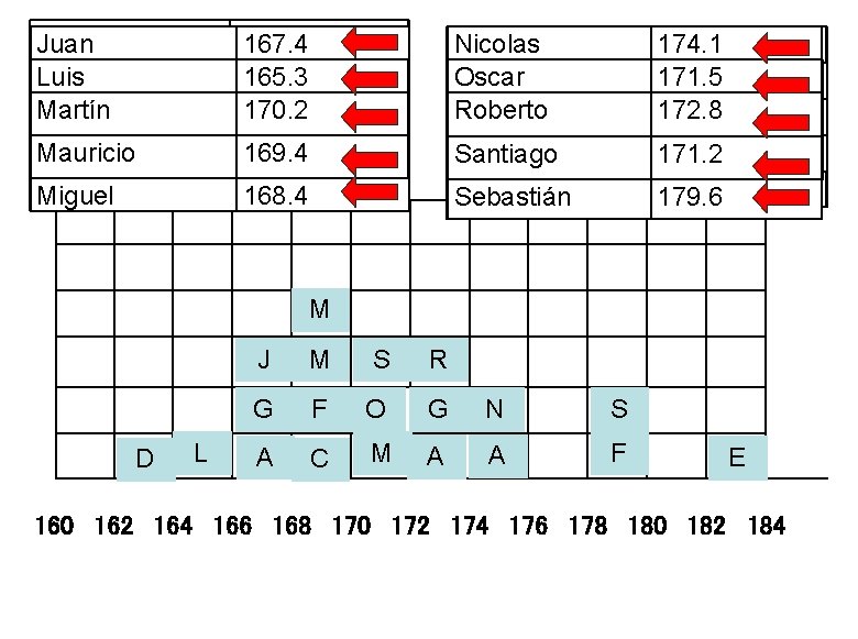 Alvaro Juan Andrés Luis Martín Augusto Cesar Mauricio 　 Diego Miguel 175. 2 167.