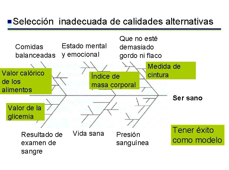 Selección inadecuada de calidades alternativas Estado mental Comidas balanceadas y emocional Valor calórico de