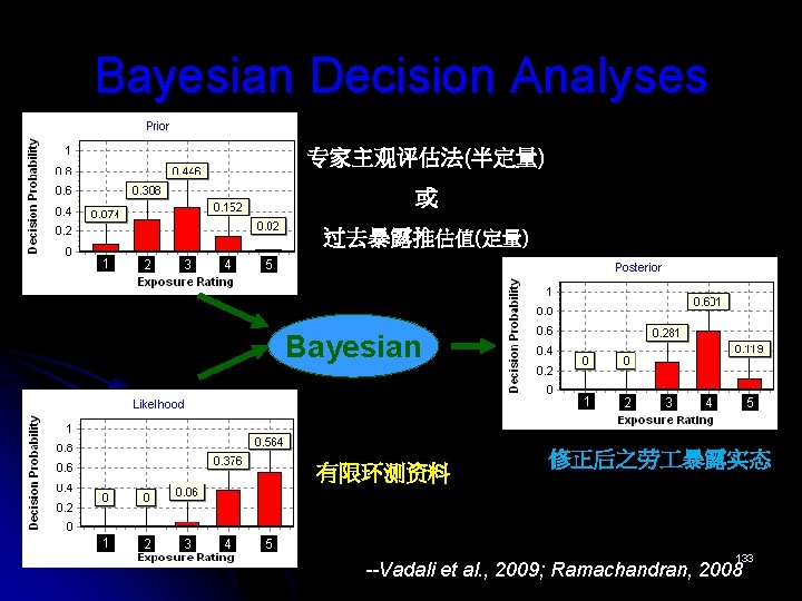 Bayesian Decision Analyses 专家主观评估法(半定量) 或 过去暴露推估值(定量) 1 2 3 4 5 Bayesian 1 有限环测资料