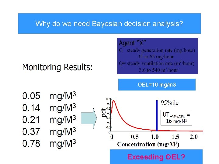 Why do we need Bayesian decision analysis? OEL=10 mg/m 3 135 Exceeding OEL? 135