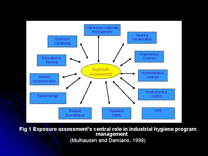 Hazardous materials management Exposure monitoring Hearing conservation Engineering Controls Education & training Exposure Assessment