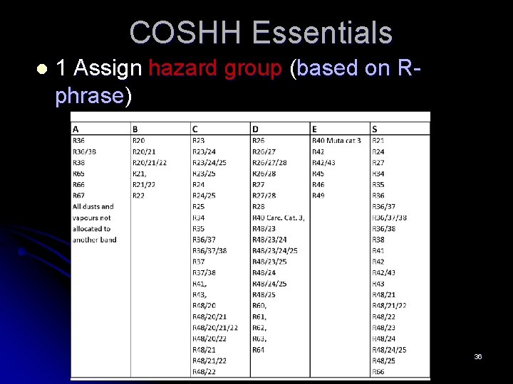 COSHH Essentials l 1 Assign hazard group (based on Rphrase) 36 