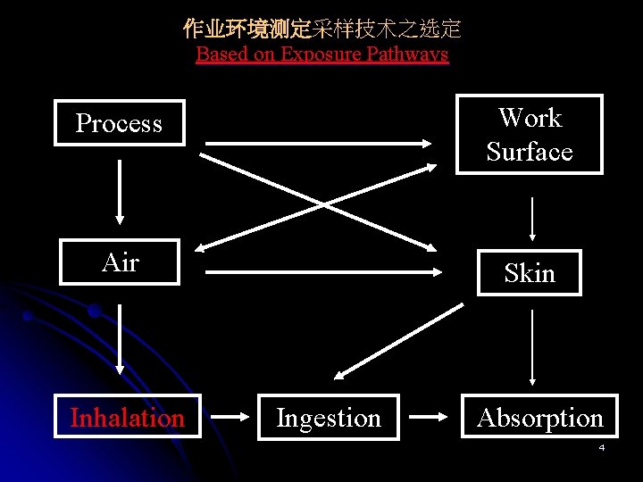 作业环境测定采样技术之选定 Based on Exposure Pathways Process Work Surface Air Skin Inhalation Ingestion Absorption 4