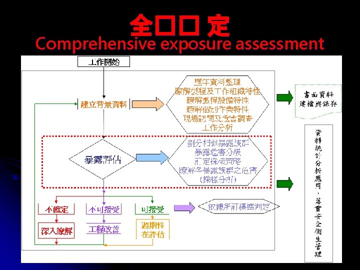 全�� 定 Comprehensive exposure assessment 95 