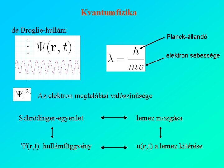 Kvantumfizika de Broglie-hullám: Planck-állandó elektron sebessége Az elektron megtalálási valószínűsége Schrödinger-egyenlet lemez mozgása Y(r,