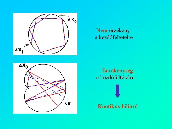 Nem érzékeny a kezdőfeltételre Érzékenység a kezdőfeltételre Kaotikus biliárd 