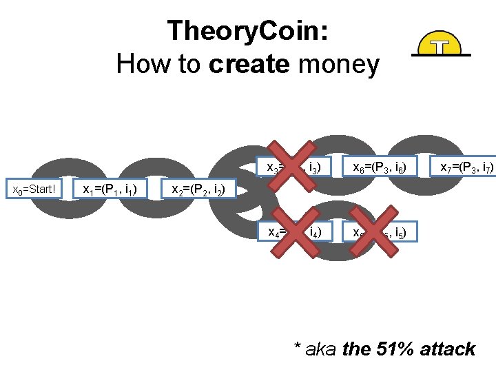 Theory. Coin: How to create money x 0=Start! x 1=(P 1, i 1) x Theory. Coin: How to create money x 0=Start! x 1=(P 1, i 1) x