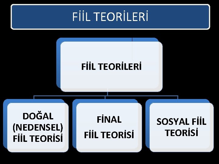 FİİL TEORİLERİ DOĞAL (NEDENSEL) FİİL TEORİSİ FİNAL FİİL TEORİSİ SOSYAL FİİL TEORİSİ 