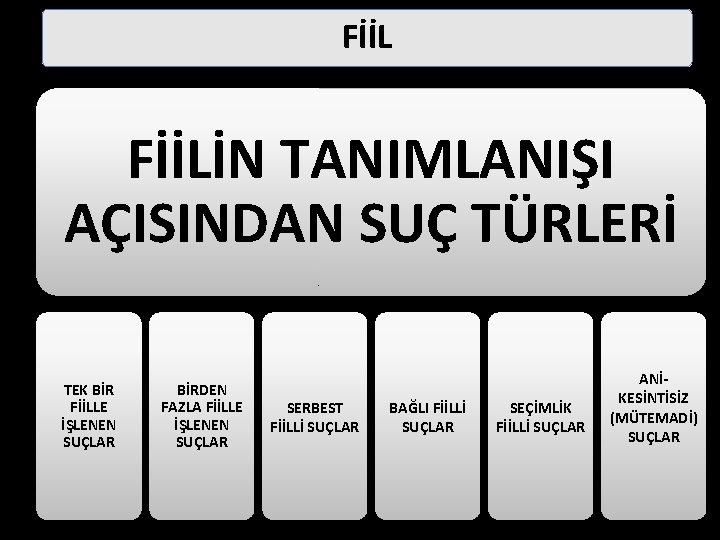 FİİLİN TANIMLANIŞI AÇISINDAN SUÇ TÜRLERİ TEK BİR FİİLLE İŞLENEN SUÇLAR BİRDEN FAZLA FİİLLE İŞLENEN