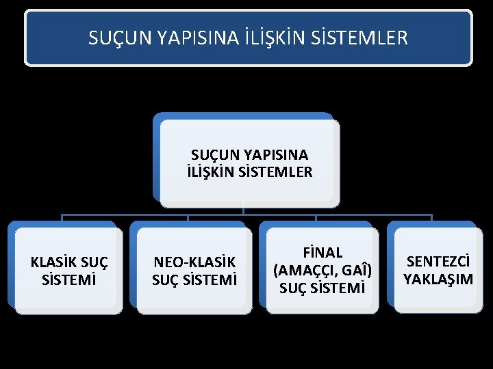 SUÇUN YAPISINA İLİŞKİN SİSTEMLER KLASİK SUÇ SİSTEMİ NEO-KLASİK SUÇ SİSTEMİ FİNAL (AMAÇÇI, GAÎ) SUÇ