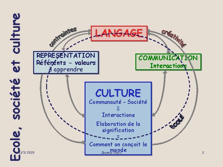 Ecole, société et culture 11/3/2020 LANGAGE REPRESENTATION Référents - valeurs à apprendre COMMUNICATION Interactions