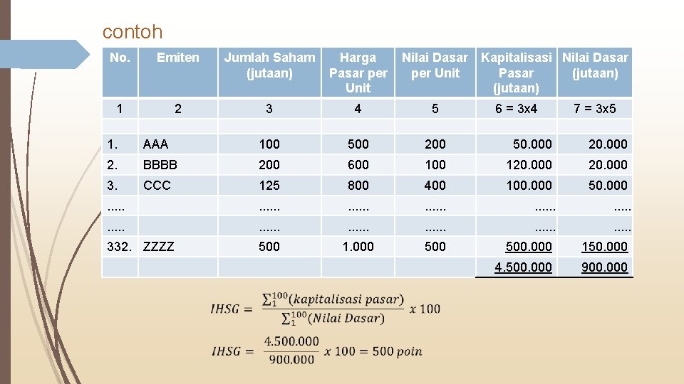 contoh No. Emiten Jumlah Saham (jutaan) Harga Pasar per Unit Nilai Dasar Kapitalisasi Nilai