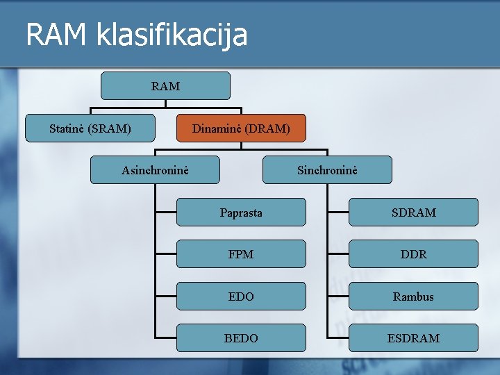 RAM klasifikacija RAM Statinė (SRAM) Dinaminė (DRAM) Asinchroninė Sinchroninė Paprasta SDRAM FPM DDR EDO
