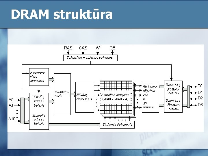 DRAM struktūra 