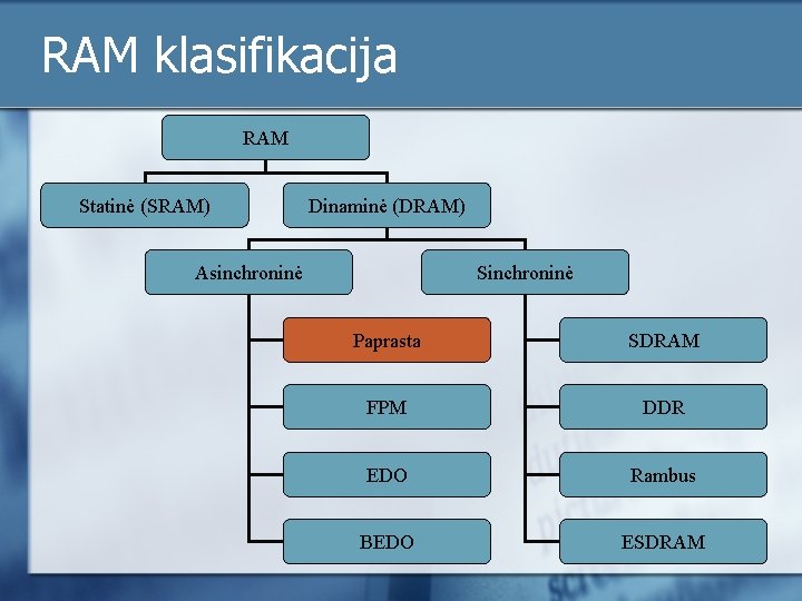 RAM klasifikacija RAM Statinė (SRAM) Dinaminė (DRAM) Asinchroninė Sinchroninė Paprasta SDRAM FPM DDR EDO