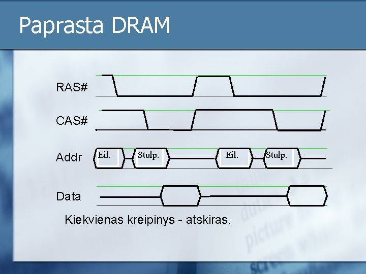 Paprasta DRAM RAS# CAS# Addr Eil. Stulp. Eil. Data Kiekvienas kreipinys - atskiras. Stulp.