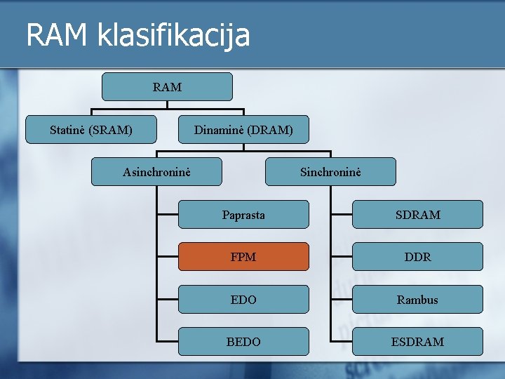 RAM klasifikacija RAM Statinė (SRAM) Dinaminė (DRAM) Asinchroninė Sinchroninė Paprasta SDRAM FPM DDR EDO