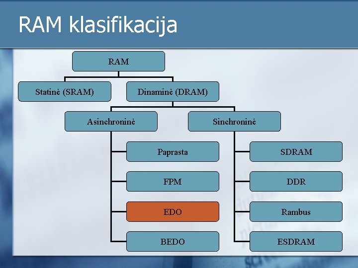 RAM klasifikacija RAM Statinė (SRAM) Dinaminė (DRAM) Asinchroninė Sinchroninė Paprasta SDRAM FPM DDR EDO