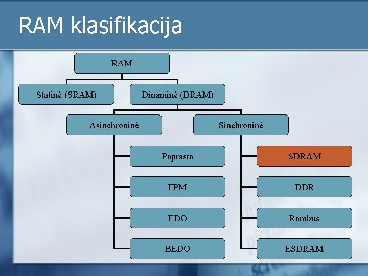 RAM klasifikacija RAM Statinė (SRAM) Dinaminė (DRAM) Asinchroninė Sinchroninė Paprasta SDRAM FPM DDR EDO