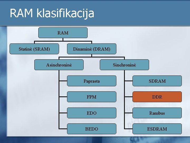 RAM klasifikacija RAM Statinė (SRAM) Dinaminė (DRAM) Asinchroninė Sinchroninė Paprasta SDRAM FPM DDR EDO