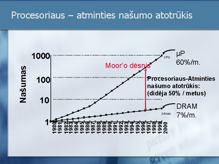 Procesoriaus – atminties našumo atotrūkis CPU Moor’o dėsnis 100 10 DRAM 1 µP 60%/m.