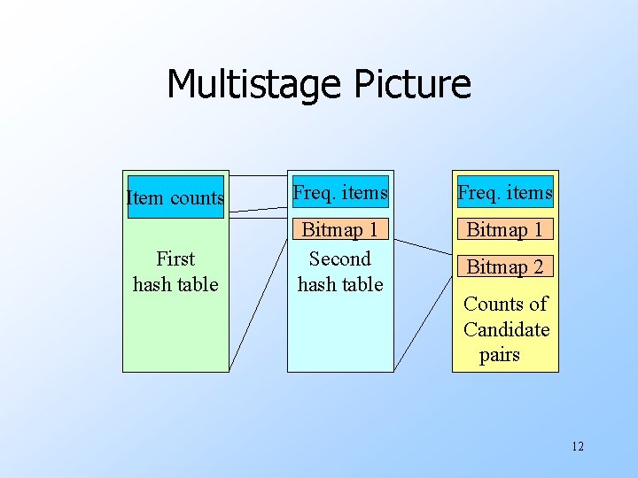 Multistage Picture Item counts Freq. items Bitmap 1 First hash table Bitmap 1 Second