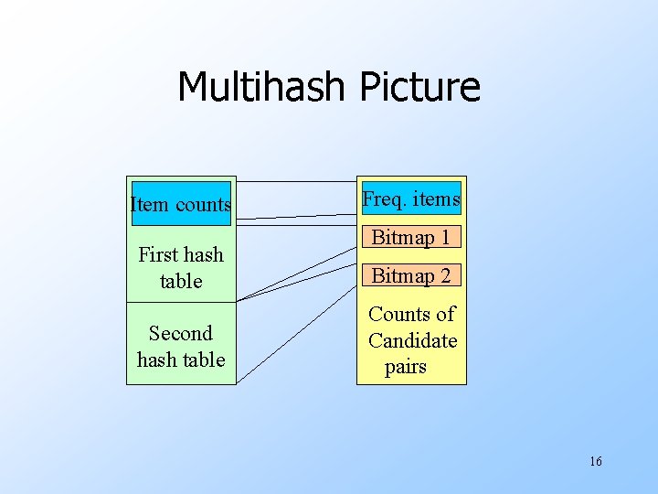 Multihash Picture Item counts First hash table Second hash table Freq. items Bitmap 1