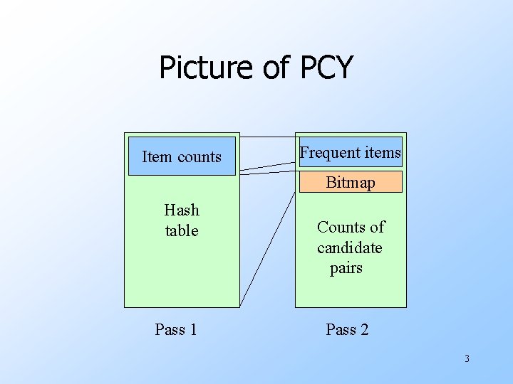 Picture of PCY Item counts Frequent items Bitmap Hash table Pass 1 Counts of