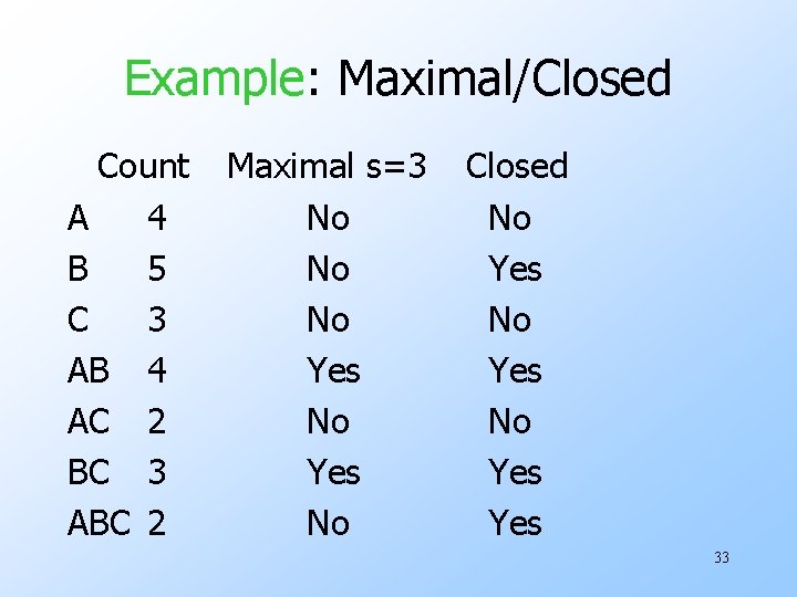 Example: Maximal/Closed Count A 4 B 5 C 3 AB 4 AC 2 BC