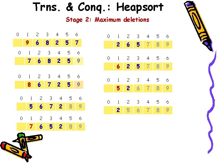 Trns. & Conq. : Heapsort Stage 2: Maximum deletions 0 0 0 1 2