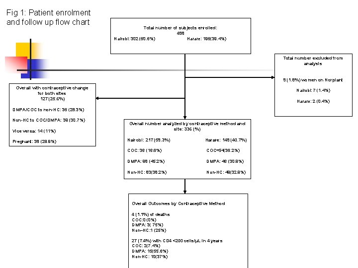 Fig 1: Patient enrolment and follow up flow chart Total number of subjects enrolled: