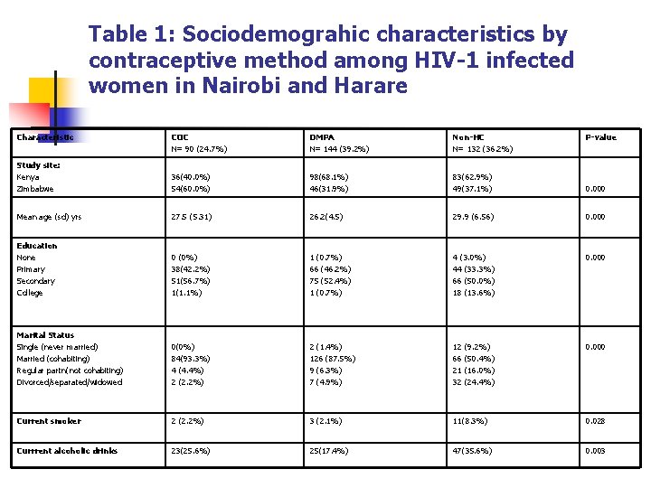 Table 1: Sociodemograhic characteristics by contraceptive method among HIV-1 infected women in Nairobi and