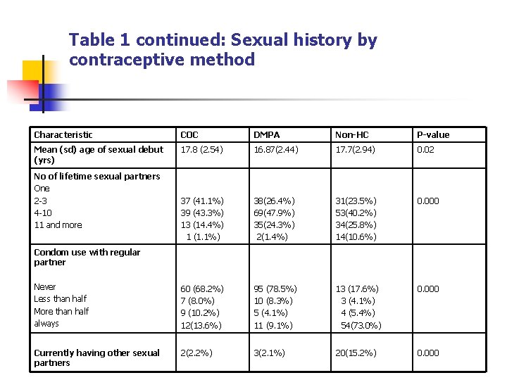 Table 1 continued: Sexual history by contraceptive method Characteristic COC DMPA Non-HC P-value Mean