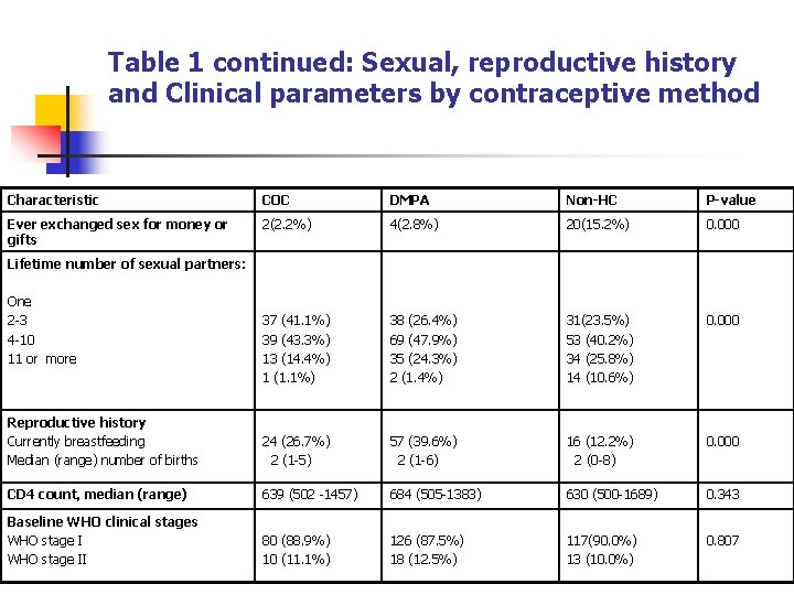 Table 1 continued: Sexual, reproductive history and Clinical parameters by contraceptive method Characteristic COC