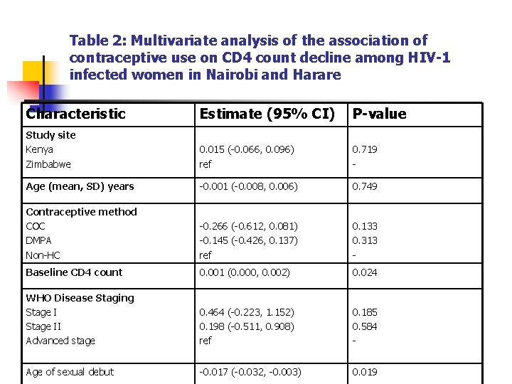 Table 2: Multivariate analysis of the association of contraceptive use on CD 4 count