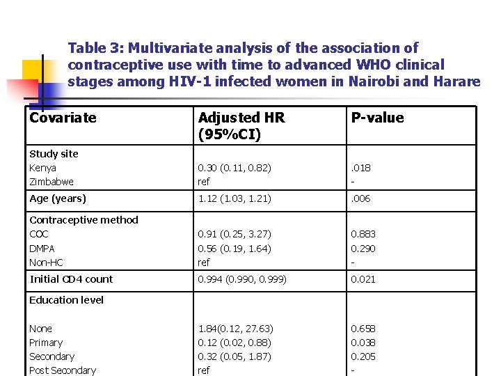 Table 3: Multivariate analysis of the association of contraceptive use with time to advanced