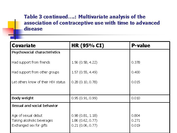 Table 3 continued…. : Multivariate analysis of the association of contraceptive use with time