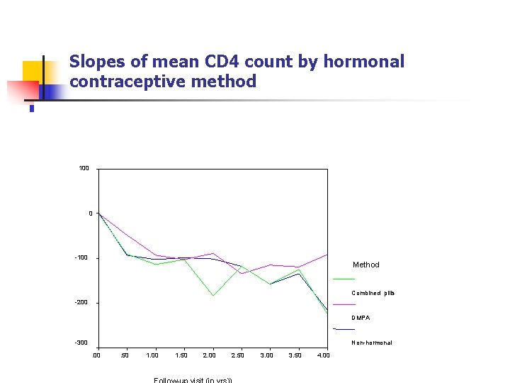 Slopes of mean CD 4 count by hormonal contraceptive method 100 0 -100 Method