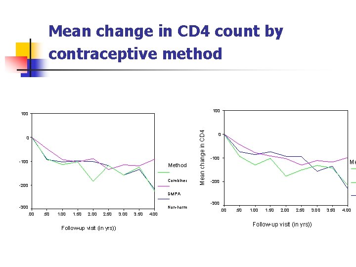 Mean change in CD 4 count by contraceptive method 100 0 -100 Method Combined